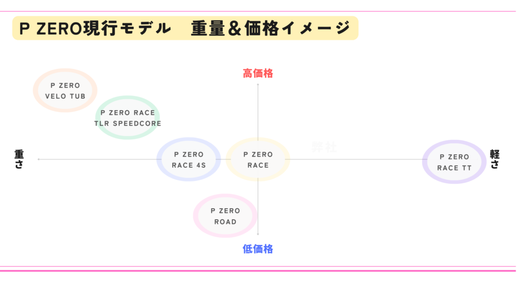 TUB／TLRはチューブ不要なので、トータルで見ると軽かったりする。